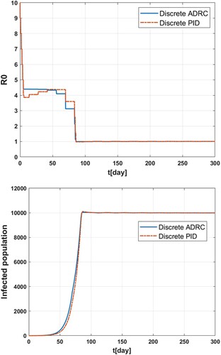 Figure 1. The comparison of the simulation of discrete-time ADRC and PID scheme. Top: the reproduction number R0 input into the SIR-T model. Bottom: the output number of infected individuals I(t).