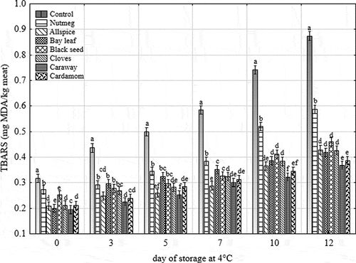Figure 2. Changes in TBARS of raw ground pork with different treatments during 12 days of chilled storage at 4°C. Vertical bars denote 0.95 confidence intervals, and means with the same superscript within the same day are not different (p > 0.05)