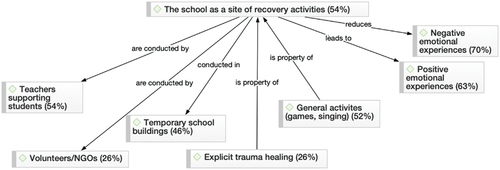Figure 3. The school as a site of recovery activities.