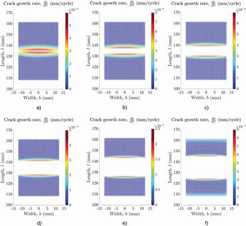 Figure 13. Crack growth rate for (a) 1 mm, (b) 3 mm, (c) 5 mm, (d) 7 mm, (e) 9 mm and (f) 11 mm crack lengths.