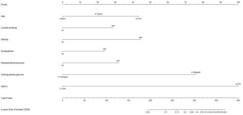 Figure 3 Nomogram for predicting 5-year incidence rate of T2DM in males (Model 2 with HbA1c).