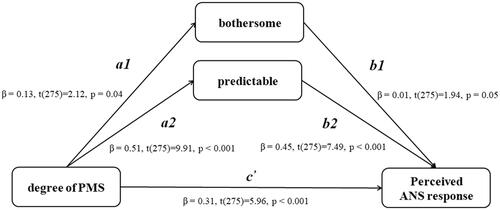 Figure 1. Mediation model in study 1. bothersome and predictable as Mediators between degree of PMS and perceived ANS responses. Depicted are beta coefficients for the relevant paths (p < 0.05).