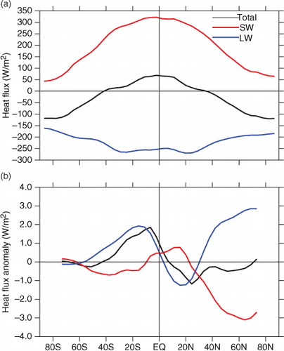 Fig. 1 (a) The net radiation flux (black), the net downward short wave (SW) (red) and net outgoing long wave (blue) at the top of atmosphere (TOA). (b) The changes of the TOA radiation flux in the WH experiment. Black, red and blue are for net total, SW and LW, respectively. The mean values from the control run have been subtracted. All data used in this paper is averaged over the last 200 years of the 2000-yr run.