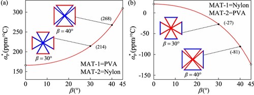 Figure 2. The theoretical plots of the CTE for the planar metamaterial to design the (a) large positive CTE with MAT-1 = PVA, MAT-2 = Nylon, and the (b) large negative CTE with MAT-1 = Nylon, MAT-2 = PVA. The cells with specific β and target CTEs are illustrated.
