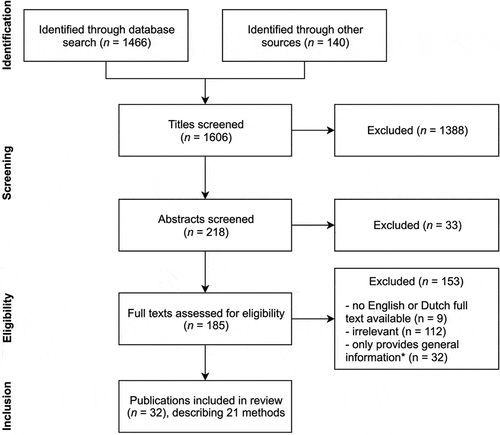 Figure 1. Search strategy and phases of review.