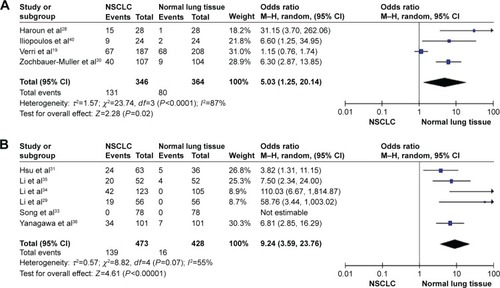 Figure 3 FHIT hypermethylation in NSCLC and normal lung tissues.