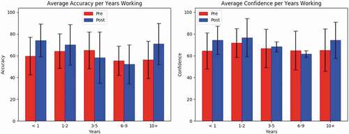 Figure 4. Pre and post training average accuracy and confidence per years working.