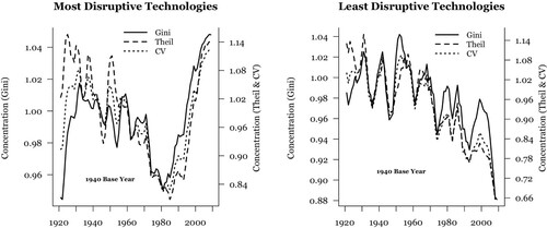 Figure 2. Tracing the geographical concentration of more and less disruptive innovation in the United States, 1920–2010.Note: Geographical units are commuting zones. See section 3.2 in the text for a detailed discussion of geographical definitions.Source: Authors' elaboration based on HistPat & Lai Database.