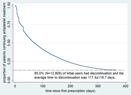 Figure 2 Persistence with antiplatelet agents during the follow-up period.