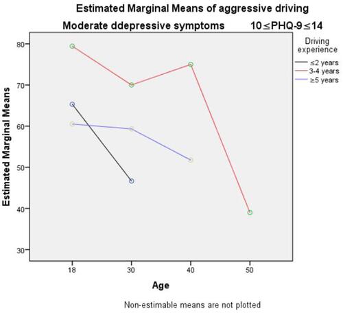 Figure 4 The simple effect of age, driving experience and depression symptoms when 10≦PHQ-9≦14 using SPSS.