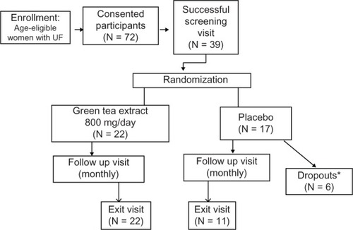 Figure 1 Flowchart of participant recruitment and flow through randomized clinical epigallocatechin gallate (EGCG) treatment study. Only 39 of the 72 age eligible women consented during the enrollment phase. The ethical committee of the Faculty of Medicine, Sohag University approved the protocol. All consenting participants (n = 39) were confirmed by transvaginal ultrasonography to have uterine fibroids and randomized to treatment groups: 22 were randomized to receive green tea extract (EGCG, oral dose, 800 mg/day) and 17 to receive placebo capsules. The baseline characteristics of the two groups were well matched, with no significant difference (Table 1). After randomization and before any additional follow-up measures could be obtained, six patients dropped out of the placebo group. Compliance throughout the 4-month treatment period (visit 1 to visit 5) was high among the remaining patients in both treatment groups: EGCG (n = 22) and the placebo group (n = 11). Uterine fibroid volumes were measured again by transvaginal ultrasonography at the end of the 4-month treatment period (visit 5). * Signifies patients that dropped out after randomization.