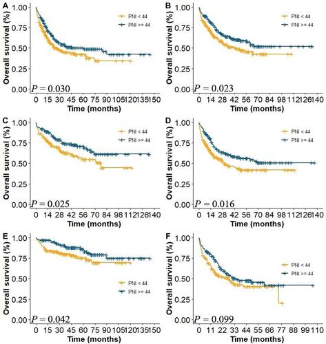 Figure 5 Kaplan‐Meier survival curves of DLBCL patients. (A) prognosis of different PNI levels in Ann Arbor stage (III/VI) group; (B) prognosis of different PNI levels in ECOG (<2) group; (C) prognosis of different PNI levels in IPI (LR/LIR) group; (D) prognosis of different PNI levels in GCB group; (E) prognosis of different PNI levels in negative BCL-2 group; (F) prognosis of different PNI levels in positive BCL-6 group.