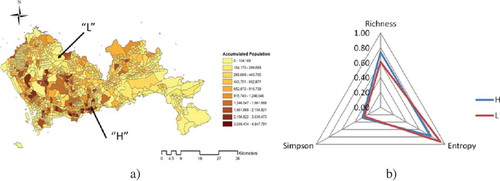 Figure 5. POI-based mixed-use indices of two TAZs with different neighbourhood vibrancy. (a) The locations of the two TAZs; (b) POI diversity indices of the two TAZs.