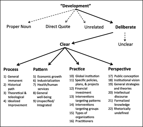 Figure 2. A schematic of the process that was used to classify textual occurrences of “development” within the final descriptive typology.