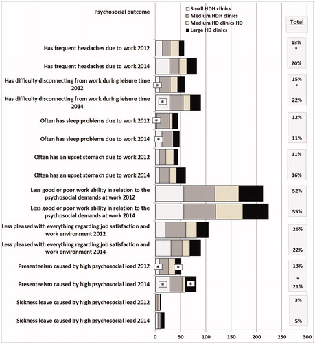 Figure 4. Summary figure of the changes in percent for separate clinics and in cumulative percent for all clinics together between 2012 and 2014 and distributed according to HD and HDH organizational type. *p < .05.