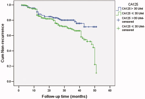 Figure 2. Magnitude of serum CA125 for predicting symptom recurrence. K-M curve showed when serum CA125 level﹥35 U/ml, adenomyotic patients were more likely to relapse, medium recurrence time was 38.5 month vs. 44.5 month (P < 0.05).
