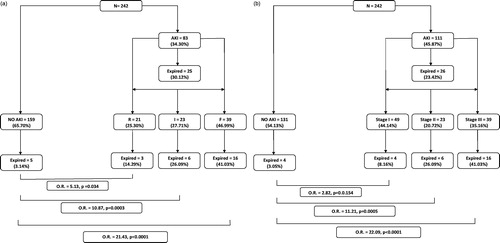 Figure 1. (a) Epidemiology of AKI (RIFLE criteria). (b) Epidemiology of AKI (AKIN criteria).