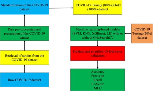 Figure 10. The workflows of the machine learning models for mutation prediction of COVID-19 virus.