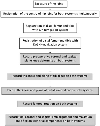 Figure 1. Flowchart showing sequence of intraoperative registration and recording done for both systems during this study.