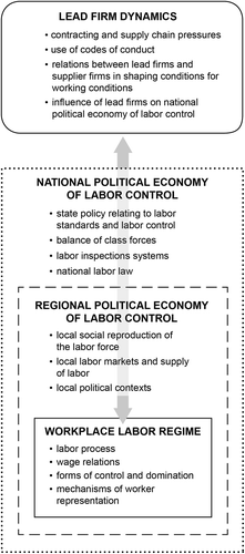 Figure 1. Labor regimes and global production networks.