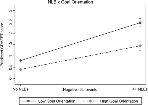 Figure 3. Predicted CRAFFT score from interaction of NLE and goal orientation.