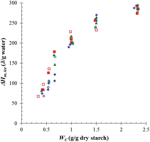 FIGURE 3. Normailized ice melting enthalpy by weight of water as functions of Wc of RF- (square), WRF- (triangle), and TS (diamond)-water systems at the studied freezing rate of –100°C/min (filled symbol) and –10°C/min (unfilled symbol).