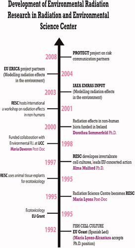 Figure 2. Timeline of the development of environmental radiation research in the RESC from 1992 until 2008.