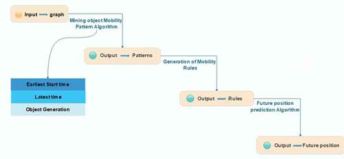 Figure 2. Future position prediction based on spatiotemporal mobility rules architecture.