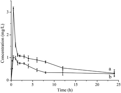 Figure 12. Concentration–time curves of (a) UANs; (b) raw UA.