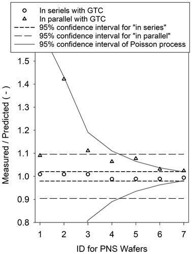 Figure 8. The ratio of particle number on a fabricated PNS wafer measured by optical microscope, NOM to the predicted particle number. “In series with GTC” means the predicted number Nw|DCpr. is measured by the LS-DC at the exit of GTC. “In parallel with GTC” means that the predicted number Nw|OPCpr. is calculated from the number concentration measured by an OPC upstream of the GTC and the sampling flowrate of the GTC. Dashed lines are 95% confidence intervals calculated from the uncertainty analysis. Gray lines are 95% confidence intervals of a scenario in which Poisson sampling process is the only source of uncertainty.