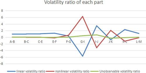 Figure 10. Volatility ratio of each part (A path model). Source: author's calculations.