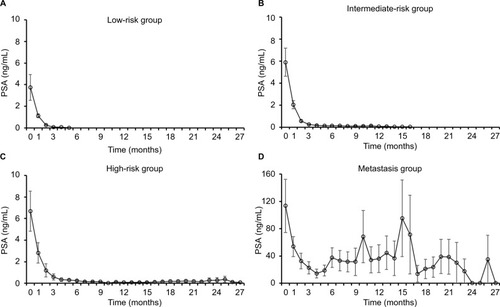 Figure 1 PSA response to degarelix therapy in the (A) low-risk group, (B) intermediate-risk group, (C) high-risk group and (D) metastasis group.