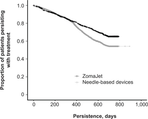 Figure 2 Persistence with growth-hormone treatment in patients using ZomaJet or a needle-based delivery device. Vertical tick marks denote when individual patients desisted with treatment.