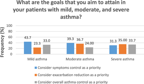 Figure 2 Participants’ expected outcomes when treating asthma disease, n=300.