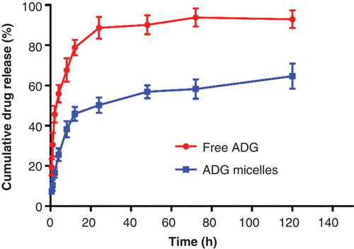 Figure 4. In vitro drug release behavior of ADG-loaded micelles, compared to free ADG is shown.