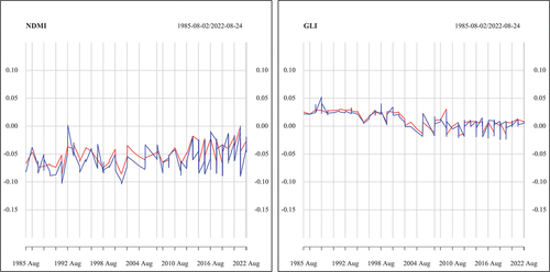 Figure 10. Time series of NDMI and GLI for August: the median (solid line) and standard deviation (dashed line) of declining pixels (red) and non-declining pixels (blue) are depicted.
