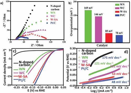 Figure 14. (a) Nyquist plots of W-SAC, (b) Overpotential for W-SAC compared with WC, WN, and 20% Pt/C, (c) LSV curve of the W-SAC for HER performance in alkaline condition (0.1 M KOH), (d) Tafel slope of materials. (Reprinted with permission from Ref [Citation159]. Copyrights 2018) John Wiley and Sons).