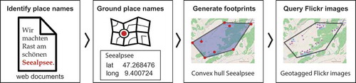 Figure 2. Processing steps to create footprints from web documents and extract georeferenced images.