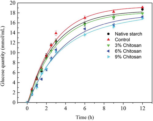 Figure 5. The digestion curve of starch before and after chitosan modification.Figura 5. Curva digestiva del almidón antes y después de la modificación con chitosán.