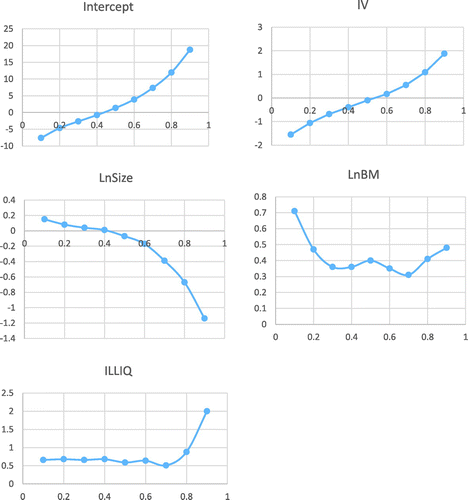 Figure 2. Quantile dependent effects of idiosyncratic volatility and other characteristics on excess stock returns.