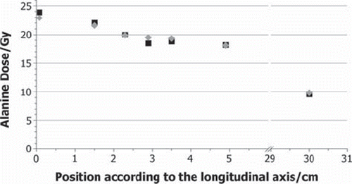 Figure 4. Total dose values DAlanine in Gy for the liver experiment grey diamonds: measured by the NPL; black squares: calculated by FLUKA.