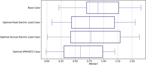 Figure 7. Discomfort boxplot.