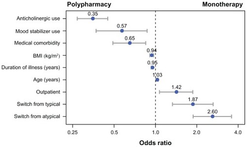 Figure 1 Significant predictors of antipsychotic monotherapy versus polypharmacy in the stepwise logistic regression.