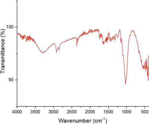 Figure 8. FTIR spectra of developed paper.