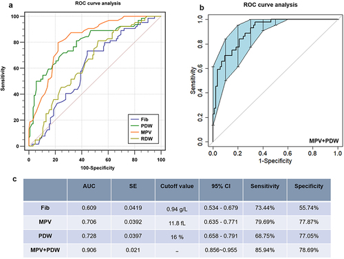 Figure 2 ROC curve analysis. (a–c) The AUC of MPV combined with PDW was 0.906, with an 85.94% sensitivity and a 78.69% specificity.