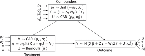 Figure 3. Data simulation strategy for the experiments. First, constants are fixed (variables outside of boxes; see Appendix a for more information). Next, the confounders X are drawn following the above rules. These are used to generate the treatment variable Z via the propensity score π. Finally, the confounders and treatment variables are combined to generate the outcome. Note also that this diagram shows the most general possible circumstances – if ρU=0, for example, then there is no spatial confounding present in the data.