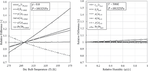 Fig. 2. Air thermos-physical properties as function of temperature and relative humidity.