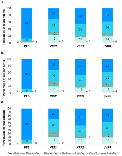 Figure 3. Participant satisfaction ratings for (a) ease of preparation, (b) time of preparation, and (c) overall satisfaction with vaccine preparation.Abbreviations: PFS, ready-to-use prefilled syringe; VRR, vaccine requiring reconstitution; VRR1, VRR with vial with a lyophilized vaccine and vial with an adjuvant suspension; VRR2, VRR with vial with lyophilized vaccine and a prefilled syringe with sterile water diluent.