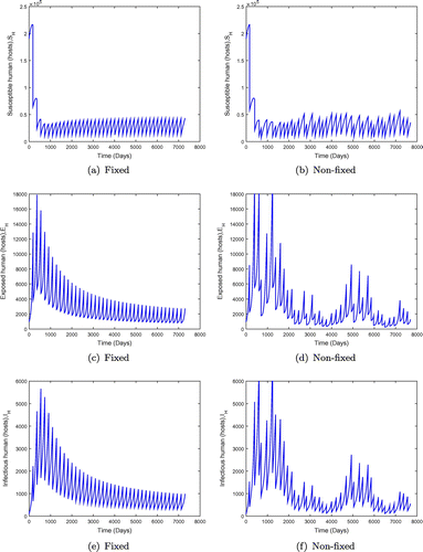 Figure 9. System behaviour for fixed and non-fixed mass administration of ivermectin with α=0.65,R0=0.9352,b1=0.0009,b2=0.35,βh=0.00443,φ=0.025,βv=0.00175,μv=0.012. Non-fixed administration may produces bursts of infection, even if the disease would be otherwise kept at low levels.