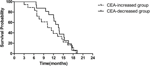 Figure 3 Kaplan–Meier survival curves of OS by CEA.